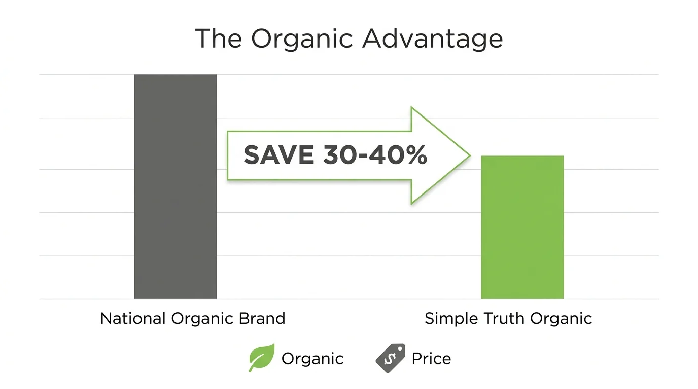 A bar chart comparing the high price of national organic brands to the 30-40% lower cost of Simple Truth products.