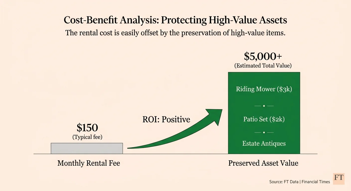 A bar chart comparing the low cost of a storage unit rental to the high value of the assets it preserves.
