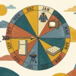 A colorful mid-century style illustration of a yearly calendar wheel showing the best months to buy specific household items for savings.