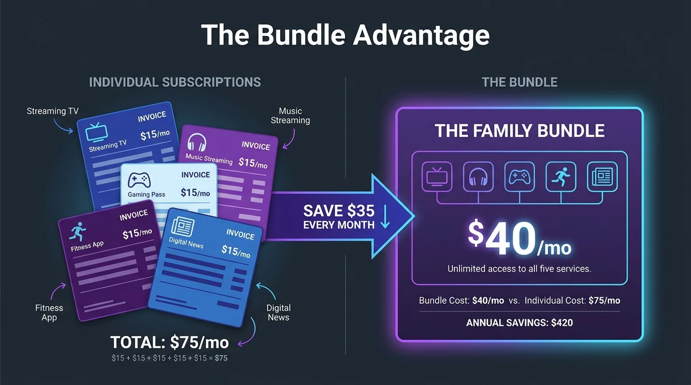 An infographic showing that five separate 15 dollar subscriptions are much more expensive than one 40 dollar family bundle.