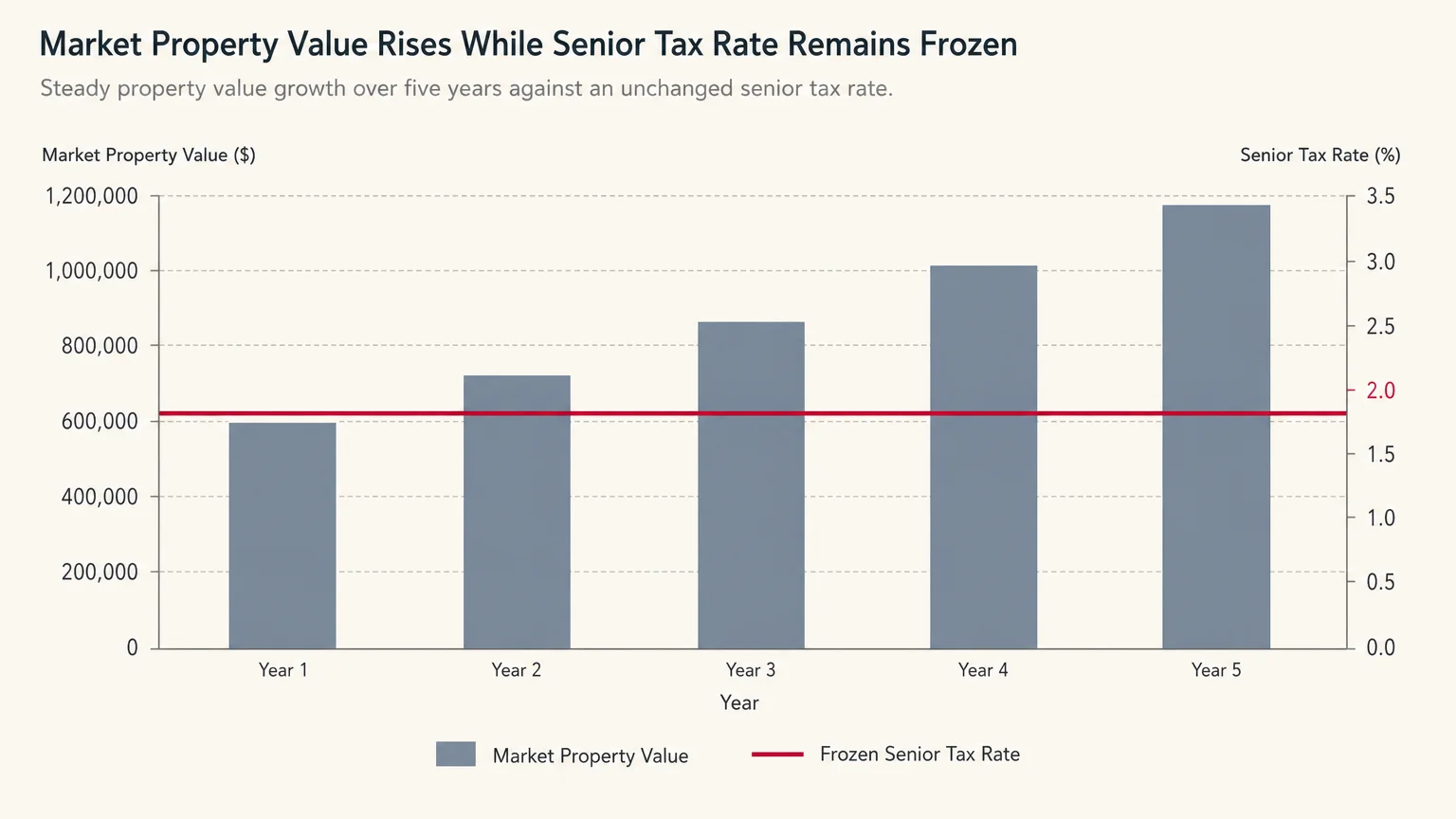 A bar chart comparing rising market property values against a flat, frozen municipal property tax rate for seniors.