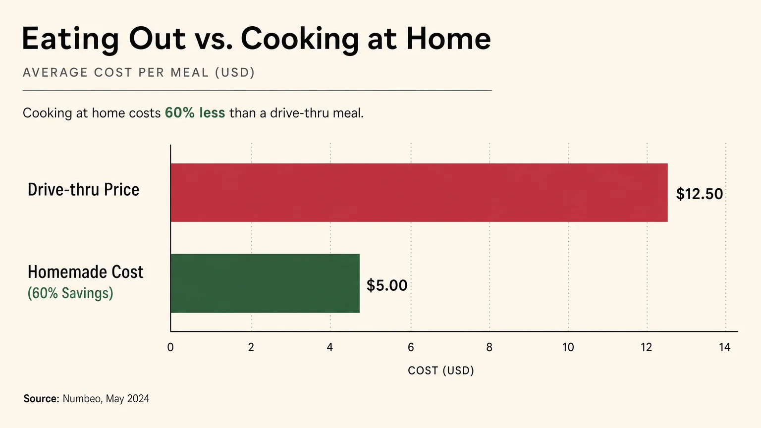 A clean bar chart comparing drive-thru prices with homemade costs, highlighting a 60% savings.