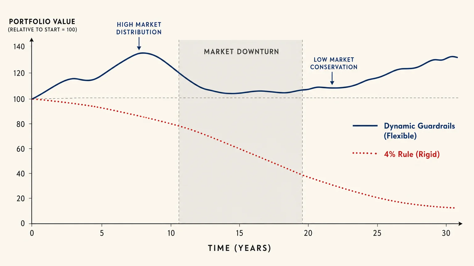A clean data diagram contrasting the rigid 4% rule against a flexible, dynamic guardrail withdrawal strategy over time.