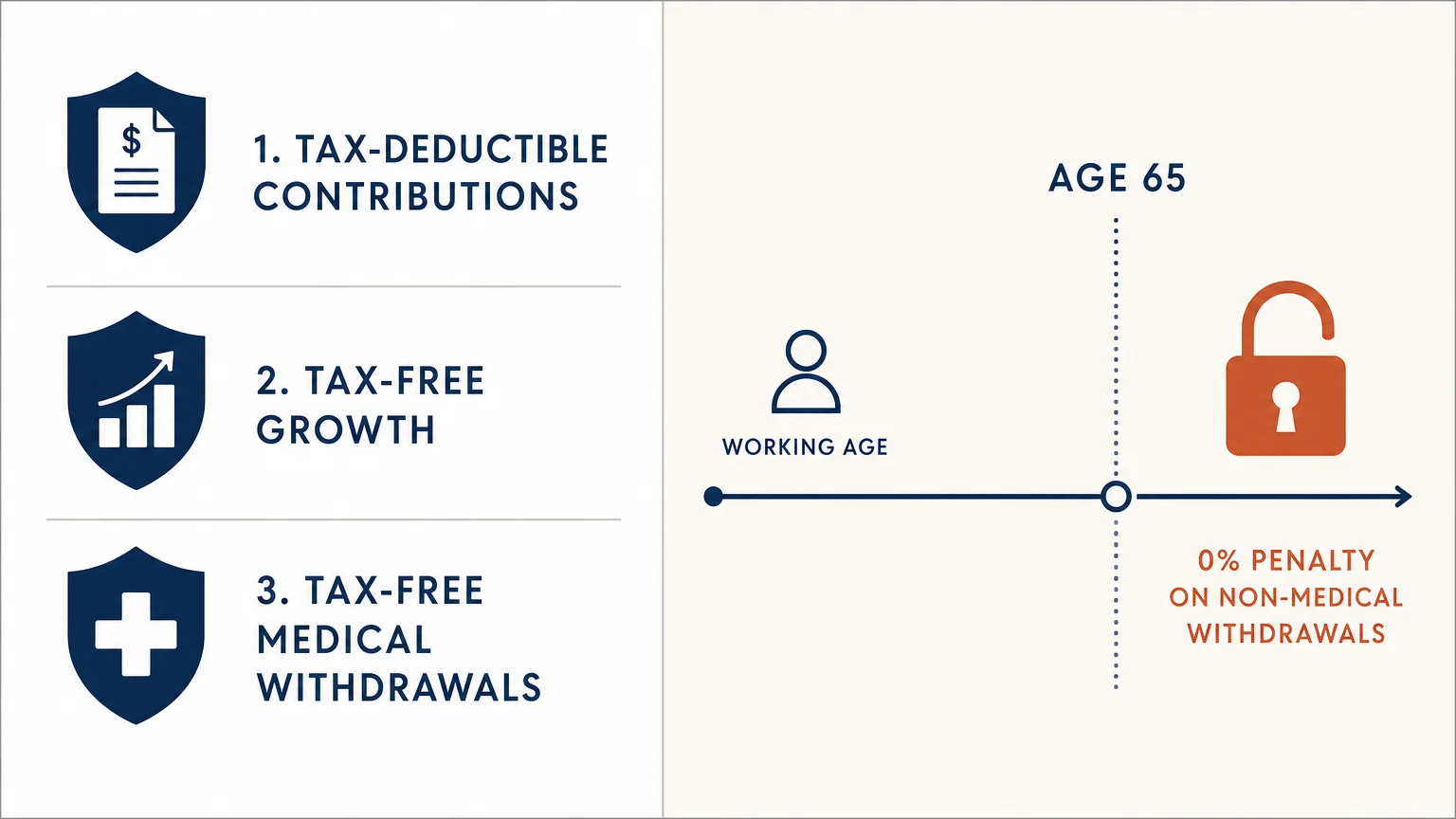 A clean financial diagram explaining the triple tax advantage of HSAs and the key rules that shift at age 65.