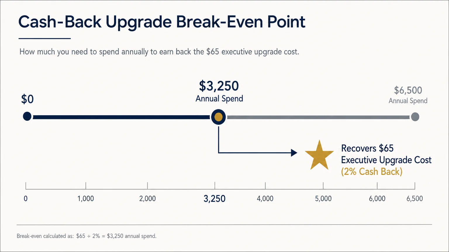 A clean financial diagram showing that a $3,250 annual spend is the break-even point to recover a $65 membership upgrade fee.