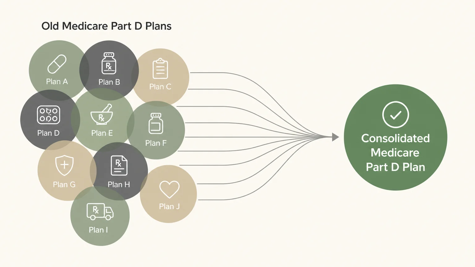 A clean flow diagram showing multiple circles on the left funneling into a single consolidated Medicare Part D circle on the right.