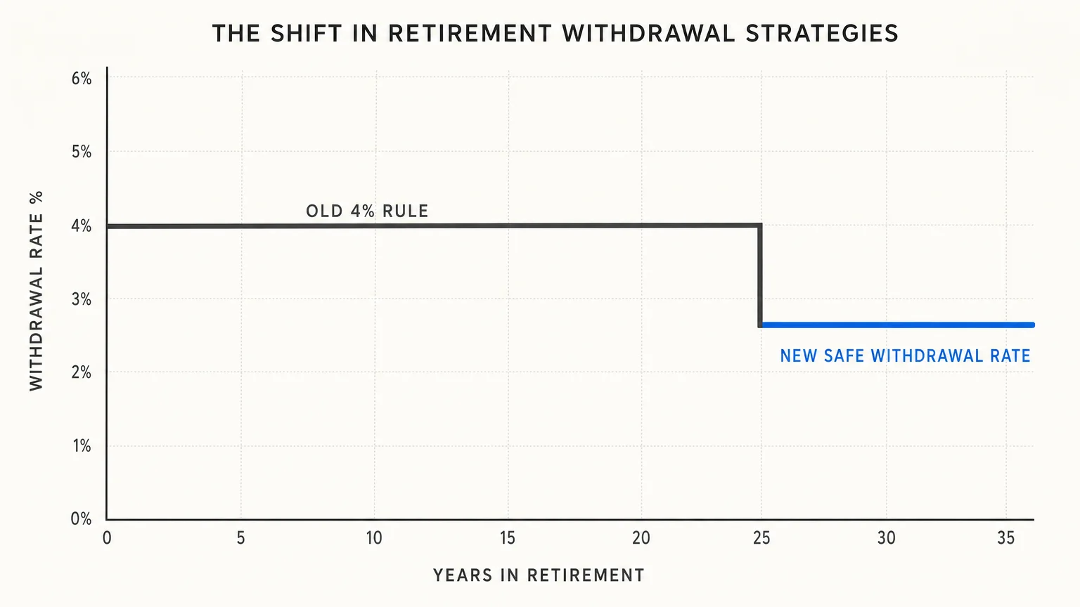 A clean line graph showing a traditional four percent withdrawal rate line stepping down to a lower, safer withdrawal rate line.