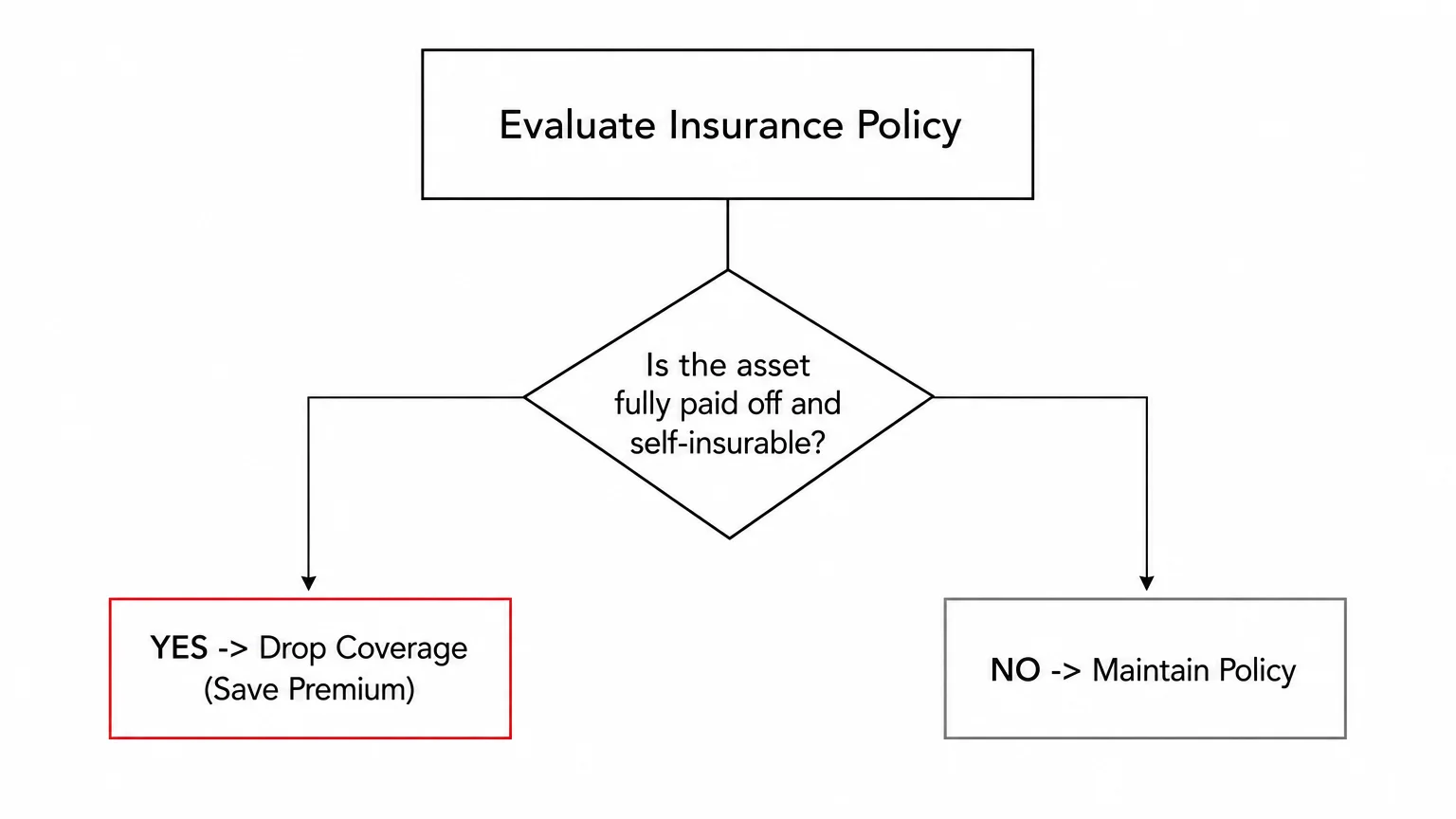 A clean minimalist flowchart showing the decision process for dropping unnecessary insurance policies to save on premiums.