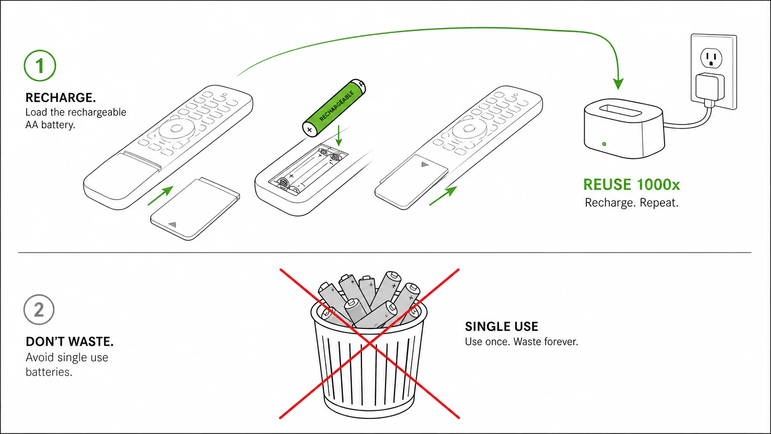 A diagram showing the cycle of charging and reusing batteries versus throwing away single-use ones.