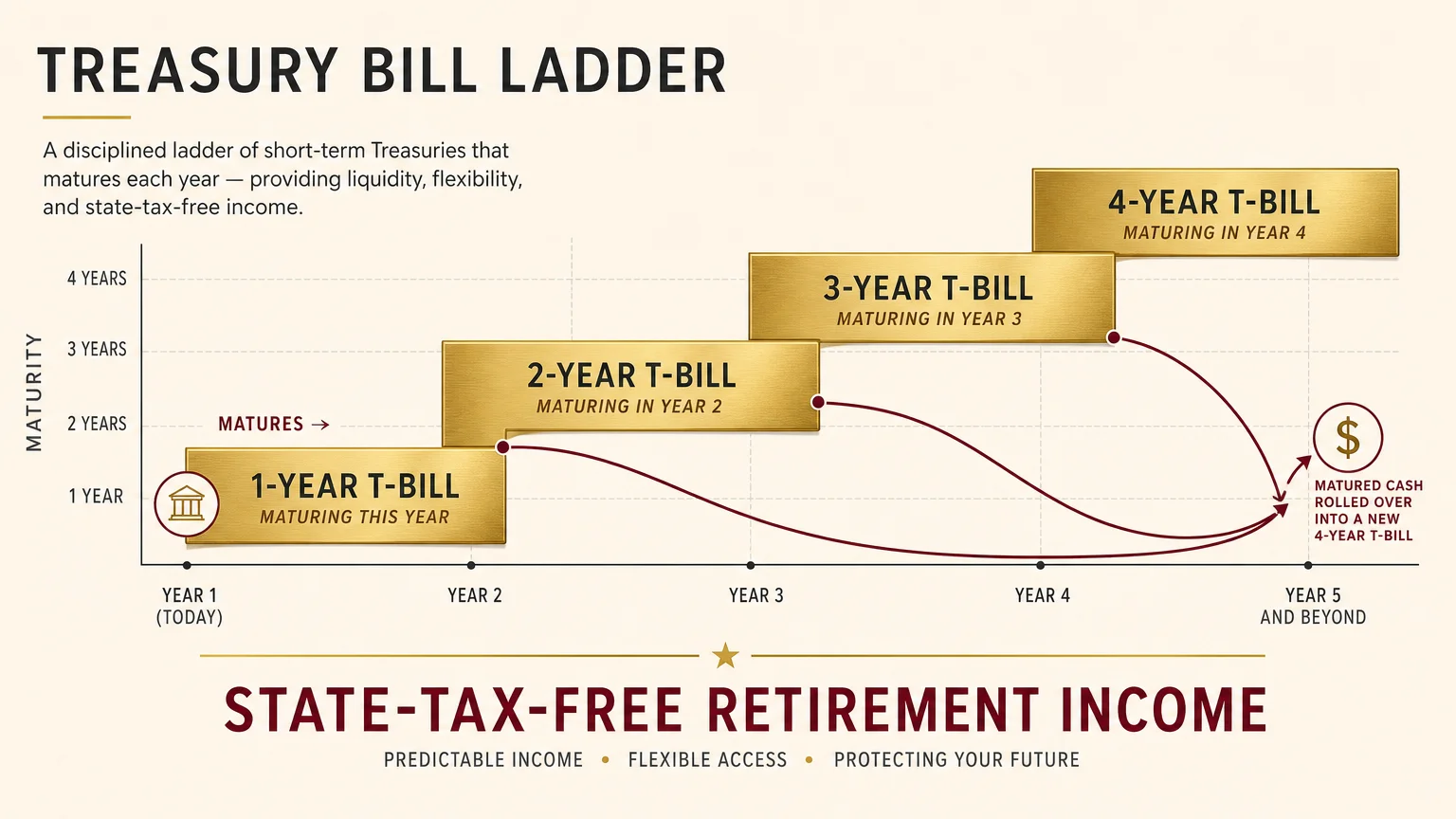 A Financial Times style diagram illustrating a Treasury Bill ladder with clear labels showing maturity dates and reinvestment flow.