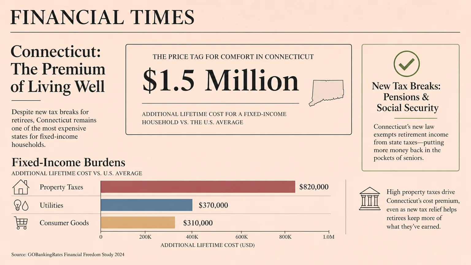 A horizontal chart for Connecticut showing a $1.5 million target and a breakdown of high property and utility costs.