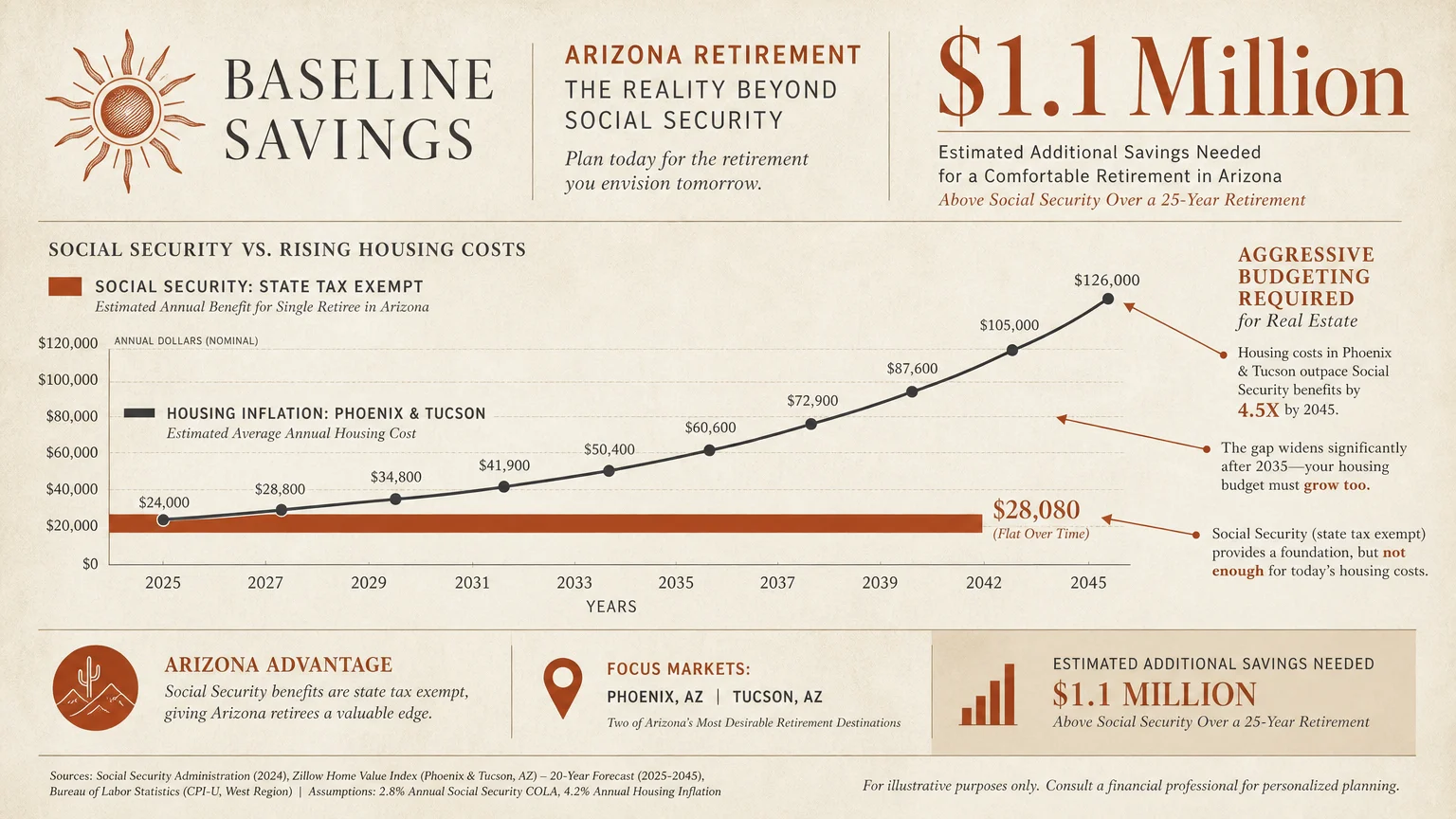 A horizontal data chart for Arizona showing a $1.1 million savings goal and a graph of rising housing costs in Phoenix.