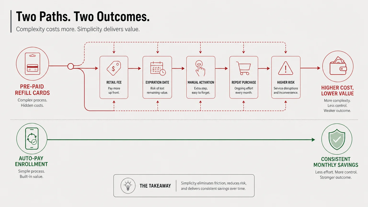 A horizontal flow diagram showing how auto-pay enrollment leads to steady monthly savings compared to pre-paid retail cards.