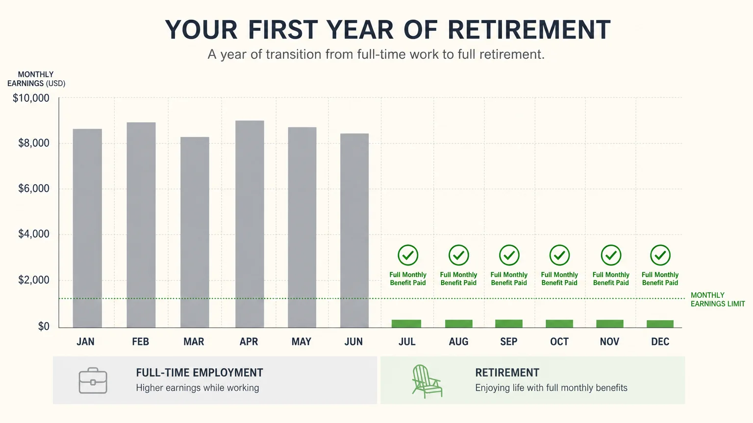 A horizontal monthly chart showing full-time earnings in early months and low post-retirement earnings under the monthly limit.
