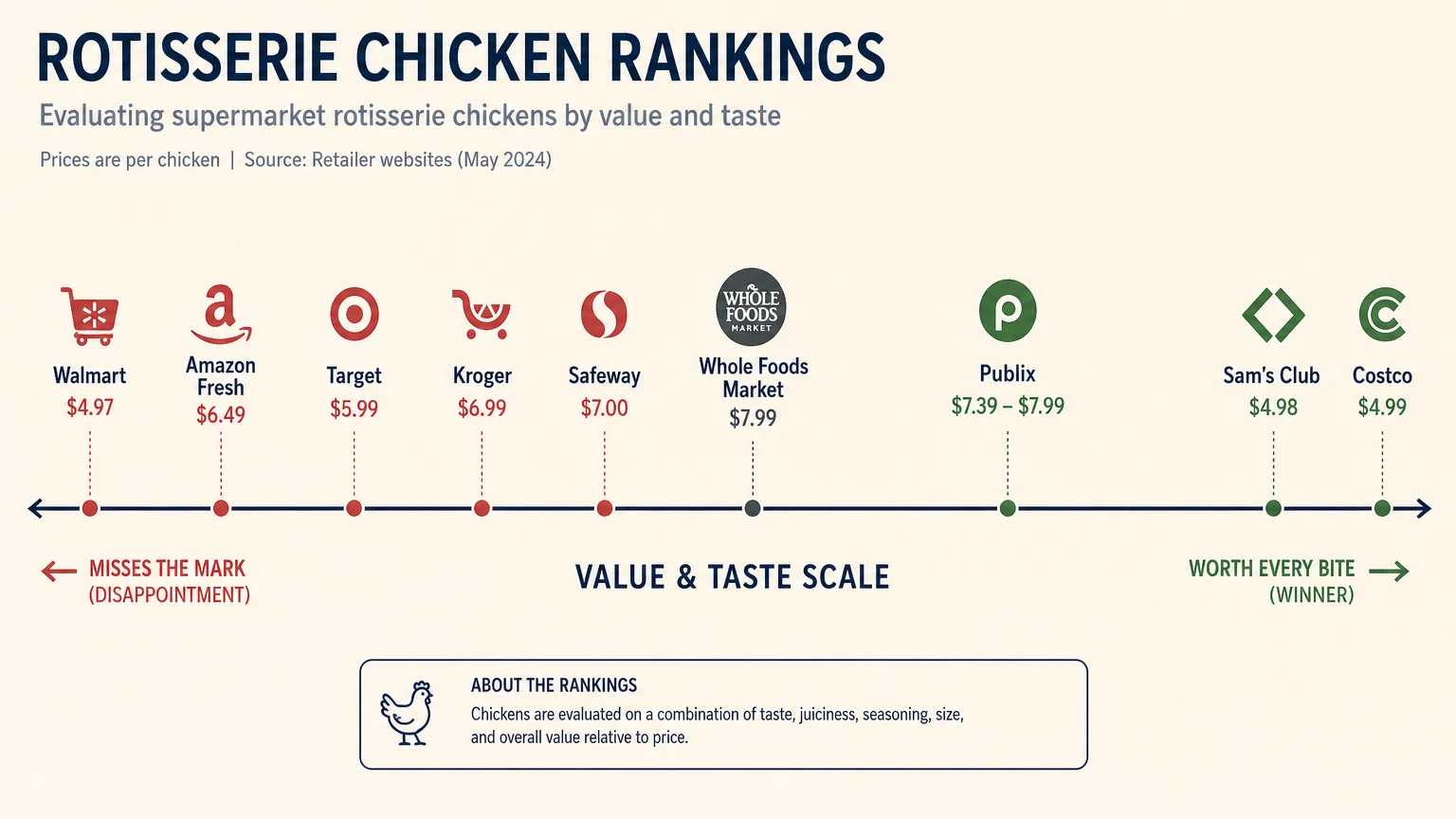 A horizontal scale chart showing rotisserie chickens plotted from 'Misses the Mark' on the left to 'Worth Every Bite' on the right.