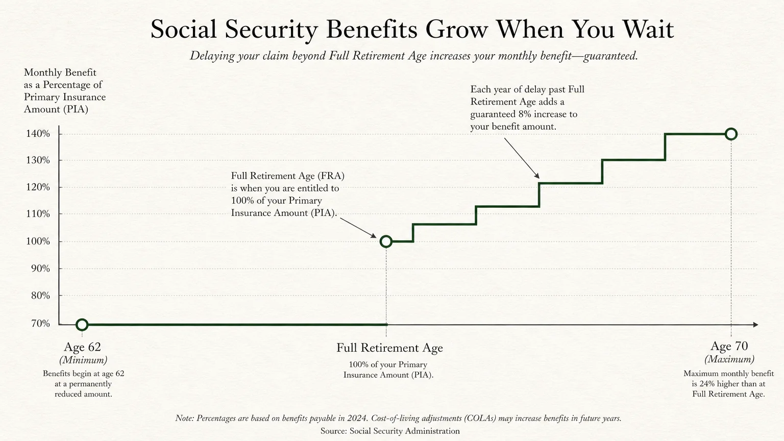 A horizontal step graph displaying the guaranteed growth of Social Security benefits from Age 62 to the maximum payout at Age 70.