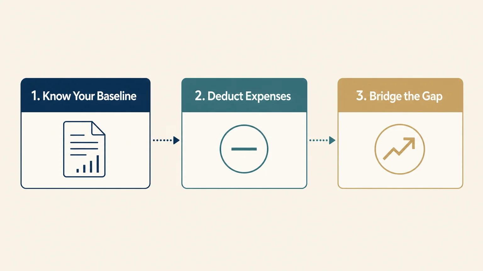 A horizontal three-step diagram outlining the steps to financial security: Know Your Baseline, Deduct Expenses, and Bridge the Gap.