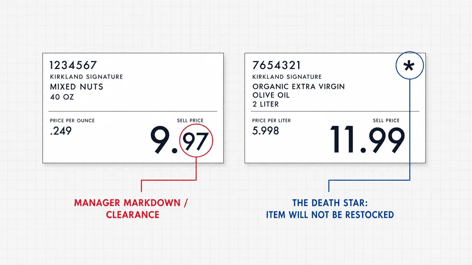 A minimalist diagram explaining Costco's clearance and restock price tag codes.