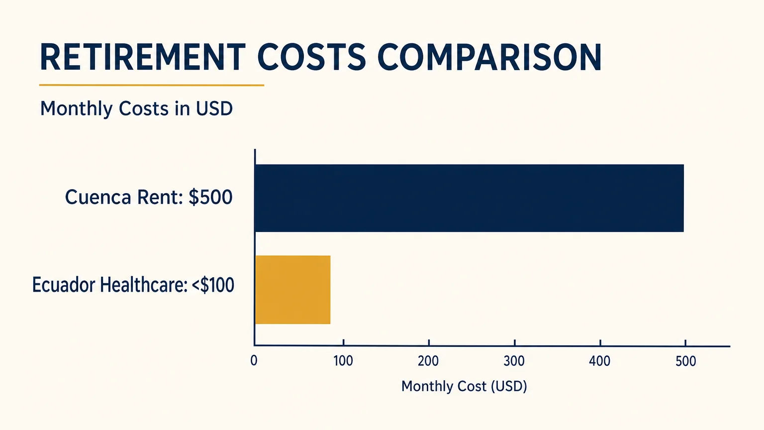 A minimalist financial bar chart comparing low international retirement costs, such as rent and healthcare, to US averages.