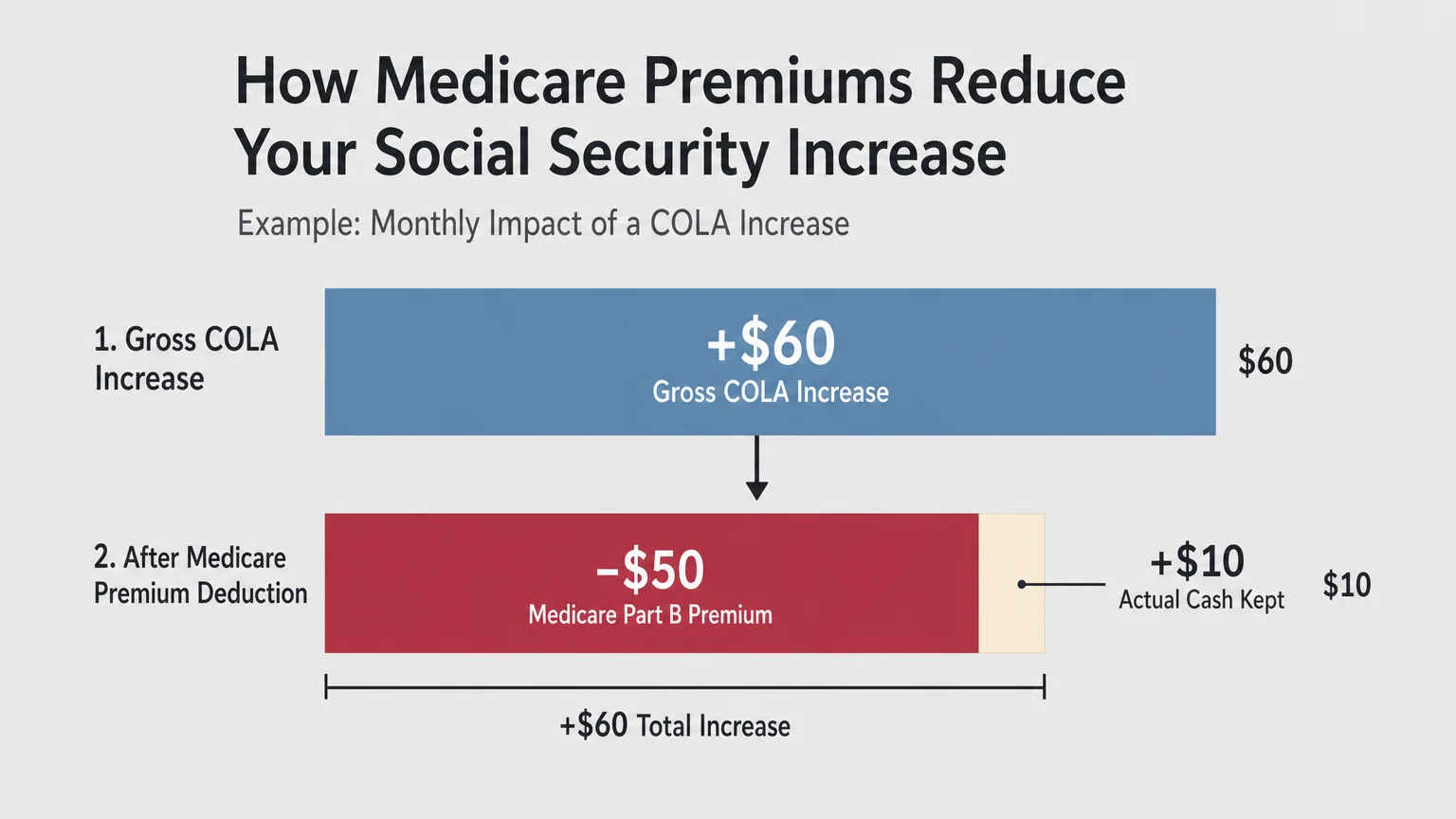 A minimalist horizontal bar chart showing how a sixty-dollar Social Security increase is reduced to ten dollars by Medicare premiums.