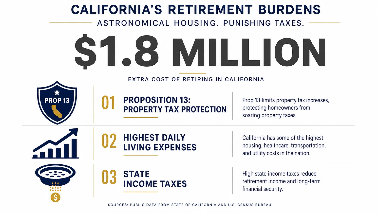 A minimalist infographic showing California's $1.8 million retirement target and icons for high taxes and housing costs.