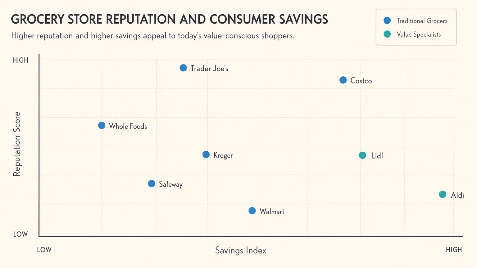 A modern chart mapping grocery store reputation scores against consumer savings.