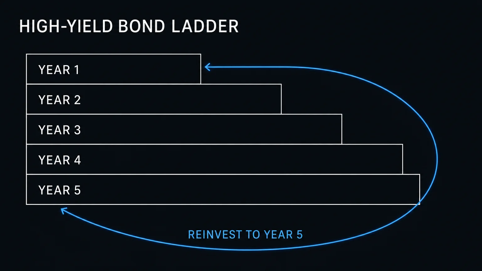 A precise minimalist diagram illustrating a five-year high-yield bond ladder with arrows showing the reinvestment cycle.