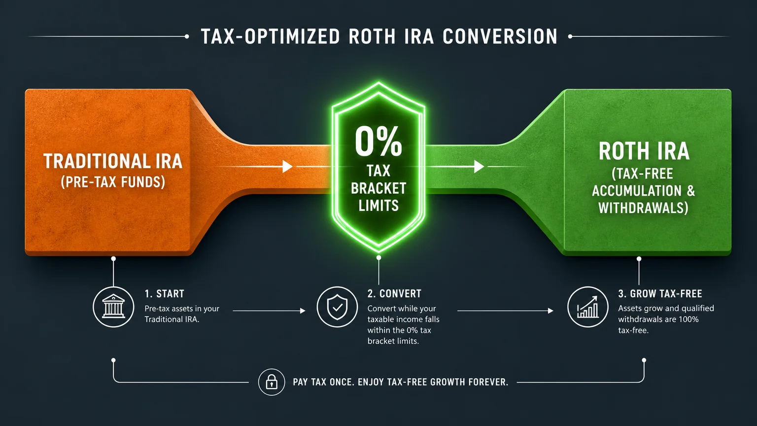 A process diagram showing pre-tax funds moving from a Traditional IRA through a zero-percent tax gate into a Roth IRA.