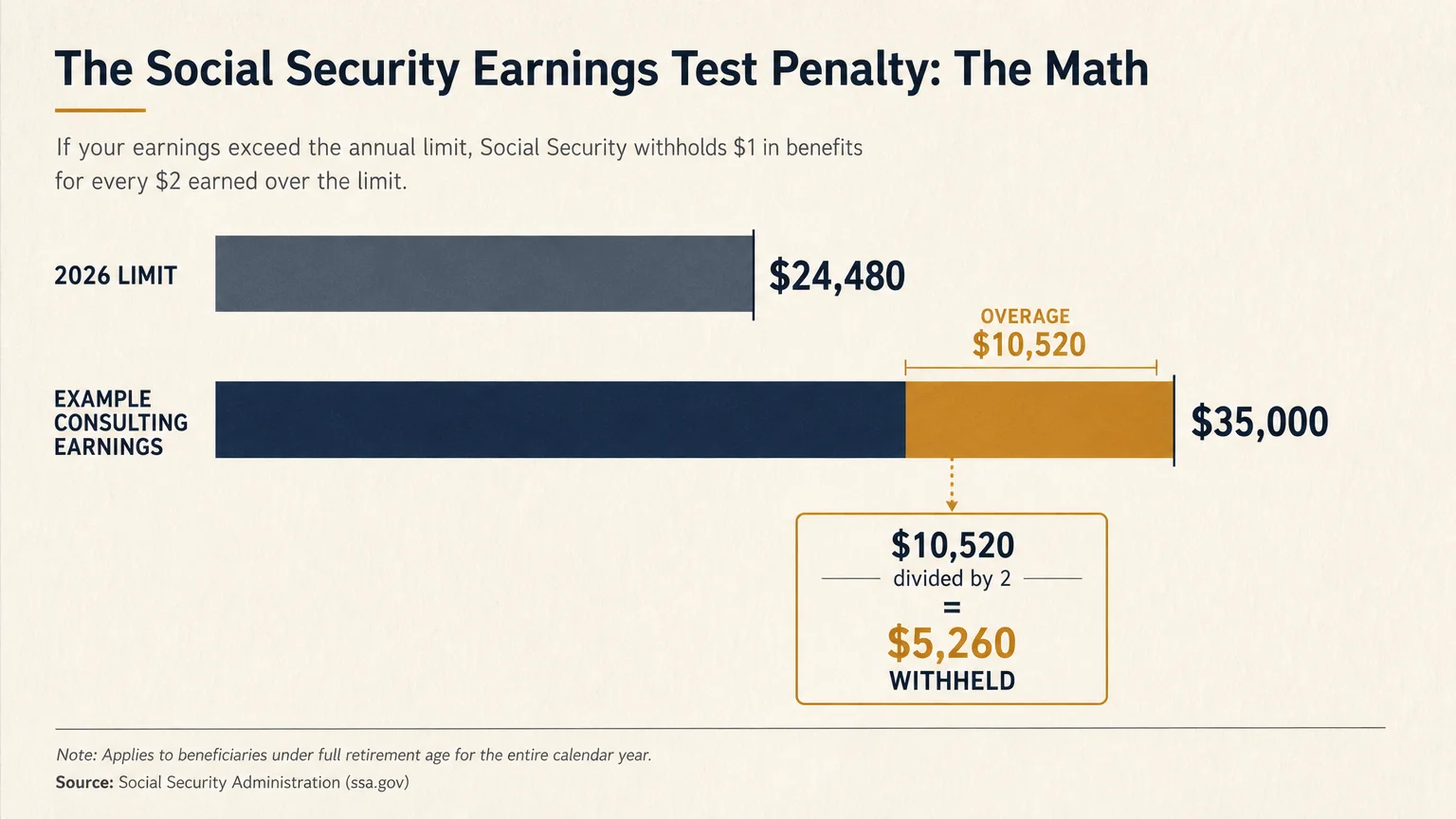 An editorial diagram showing the math of the 2026 earnings test: a $24,480 limit vs $35,000 earnings, resulting in $5,260 withheld.