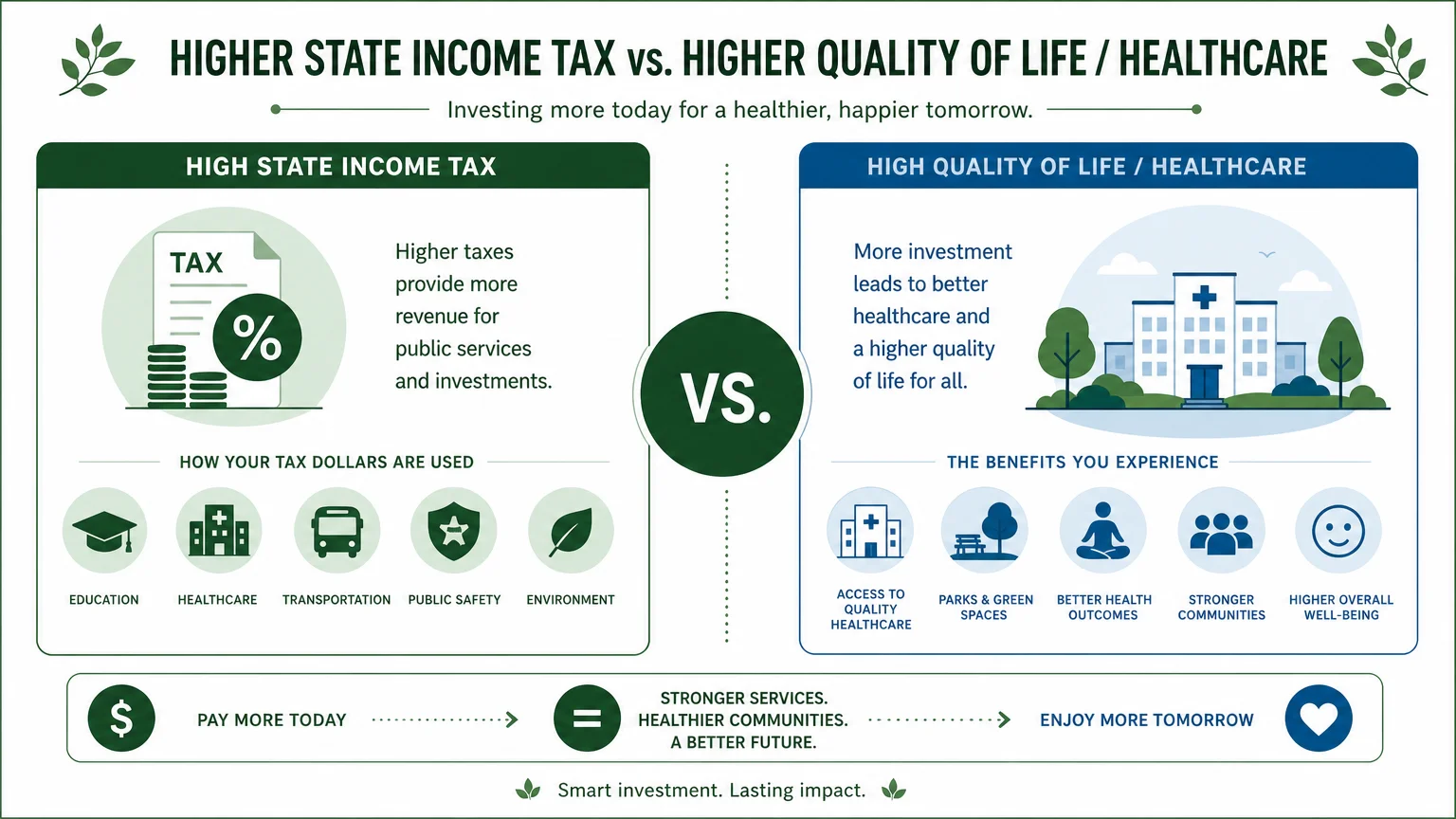 An infographic for Minnesota comparing high state taxes with high-quality healthcare and amenities.