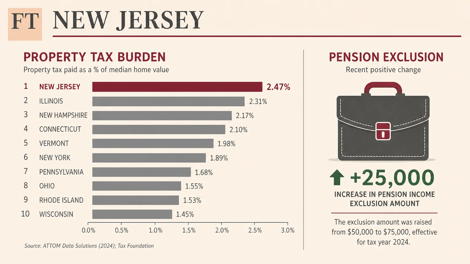 An infographic for New Jersey comparing high property taxes with its large pension income exclusion.