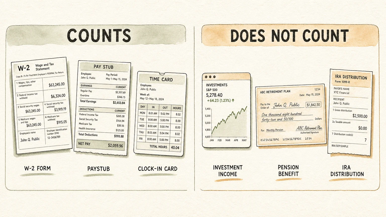 An ink-and-watercolor illustration showing that W-2 wages count toward the earnings test, while pensions and investments do not.