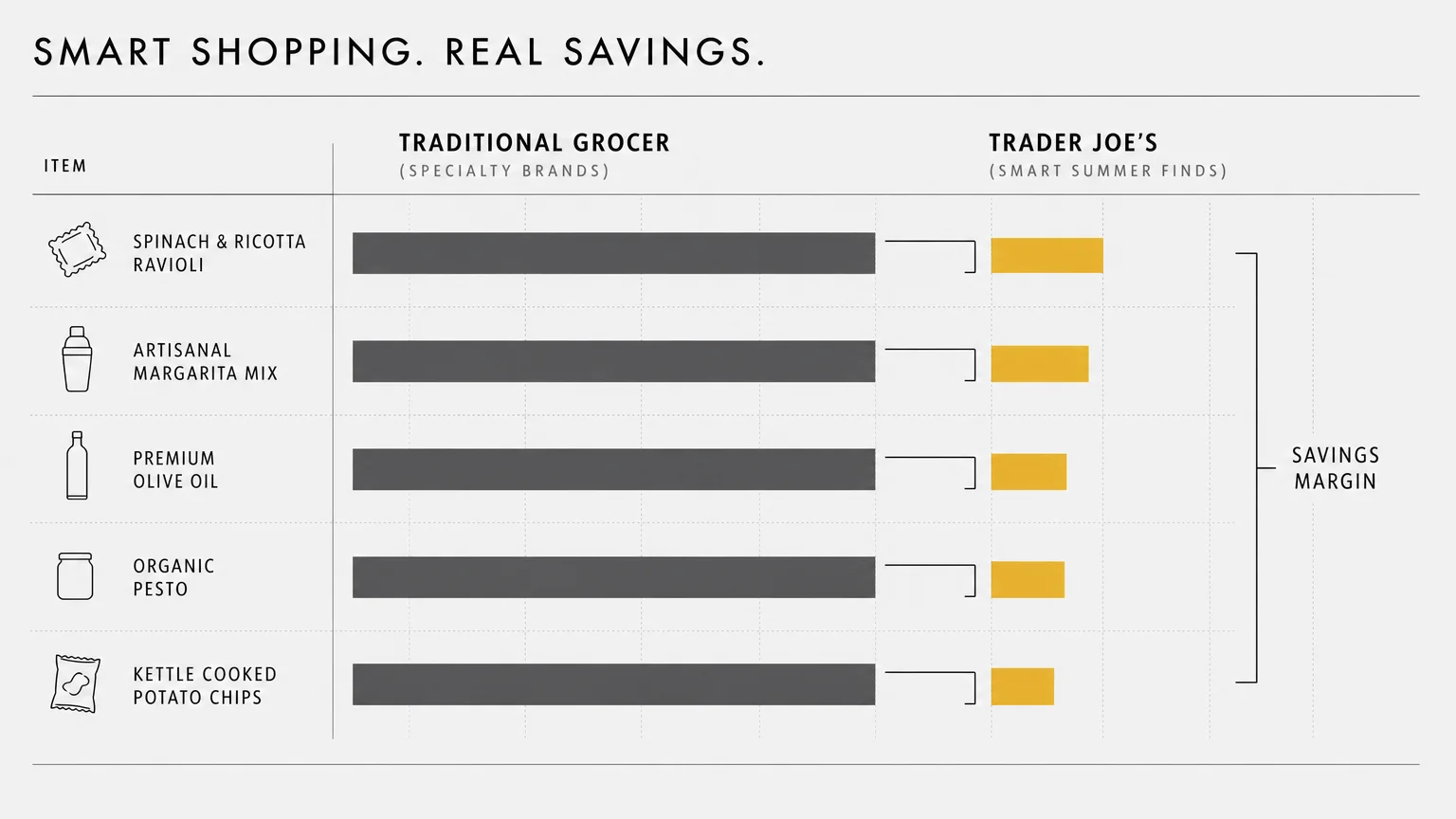 Minimalist horizontal comparison chart showing grocery savings of smart summer finds.
