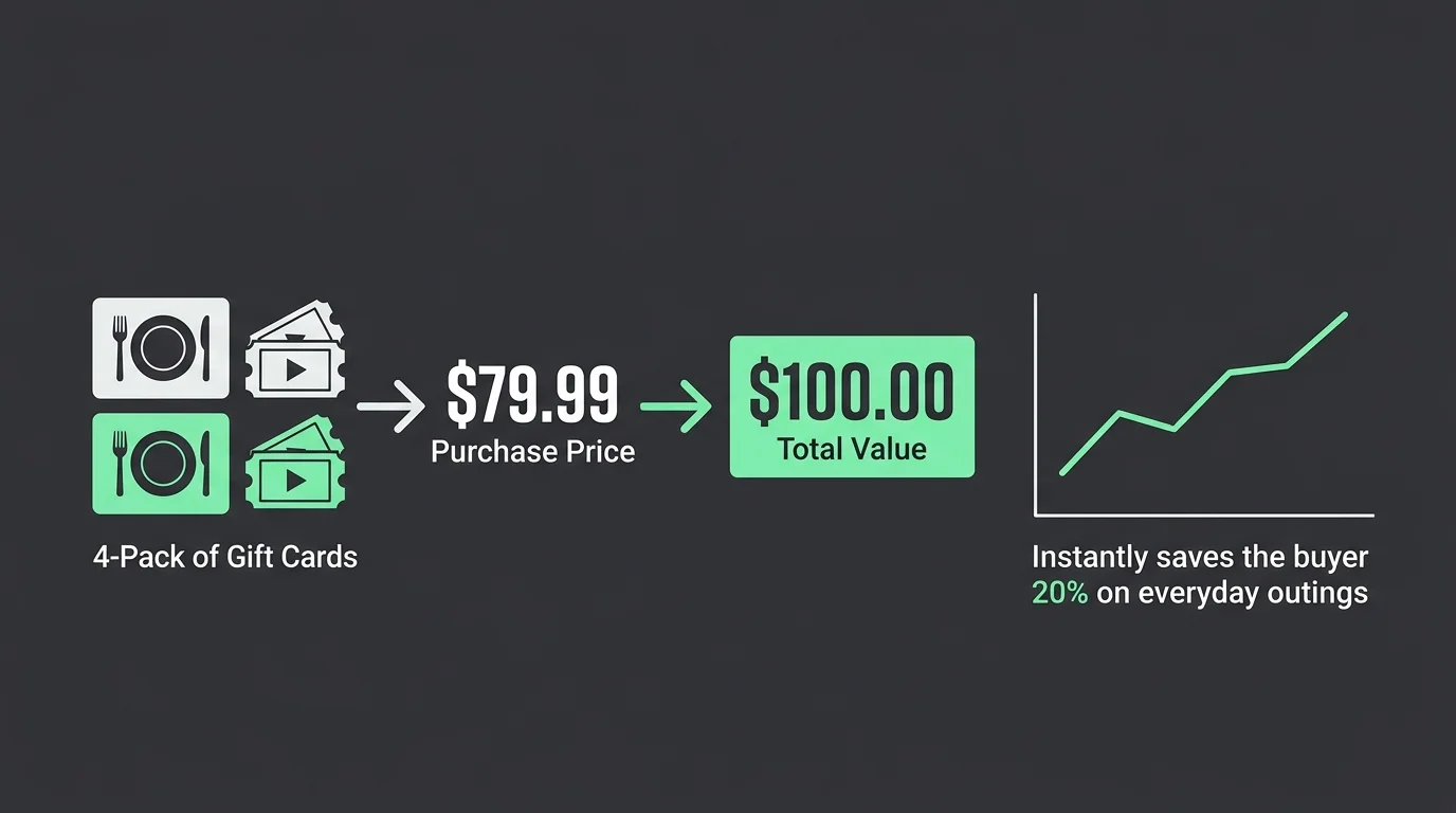 An infographic showing a $79.99 purchase price of a gift card bundle translating to a $100 value.
