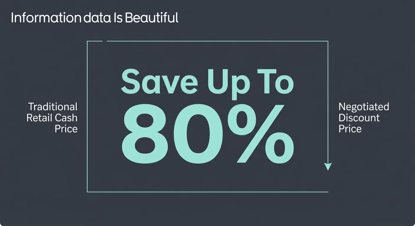 A bold typographic graphic displaying 'Save Up To 80%' next to simple labels pointing to discounted prices.
