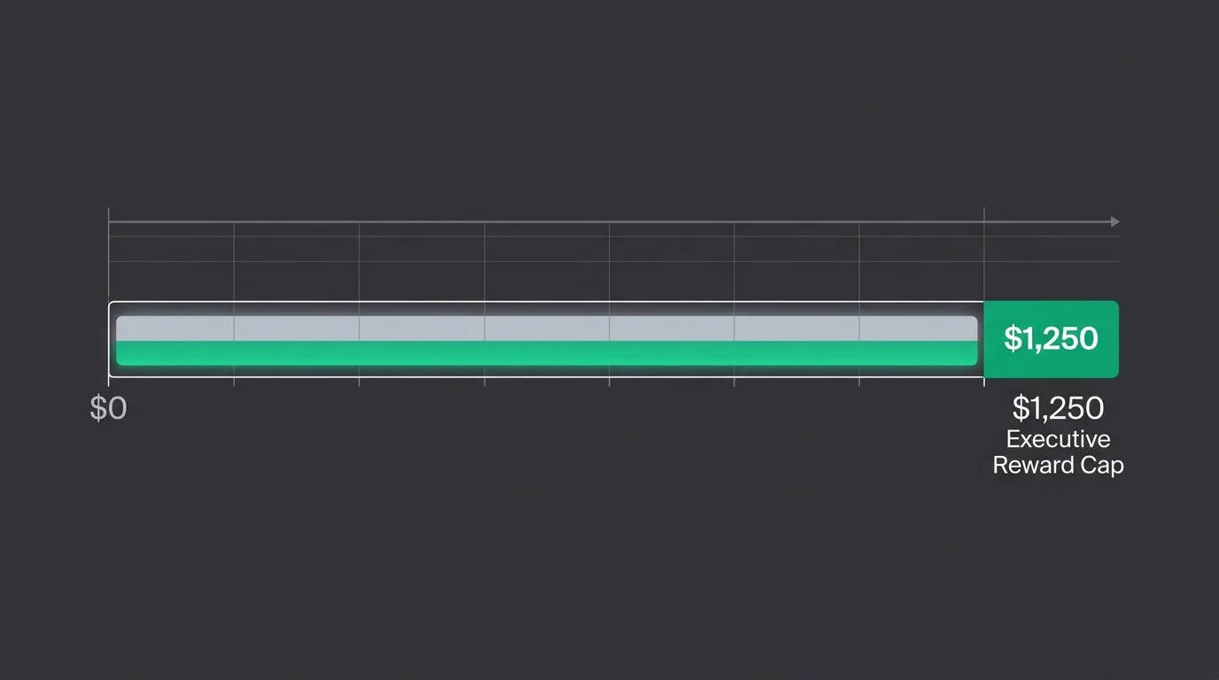 A clean, dark-themed horizontal progress bar diagram tracking cash back rewards up to the '$1,250 Executive Reward Cap' milestone.