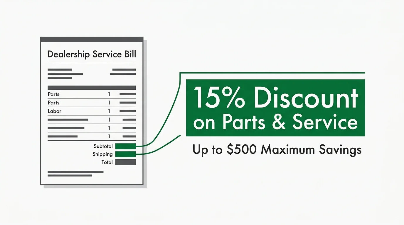 A clean graphic diagram showing a dealership service bill pointing to a green 15% discount block with up to $500 savings.