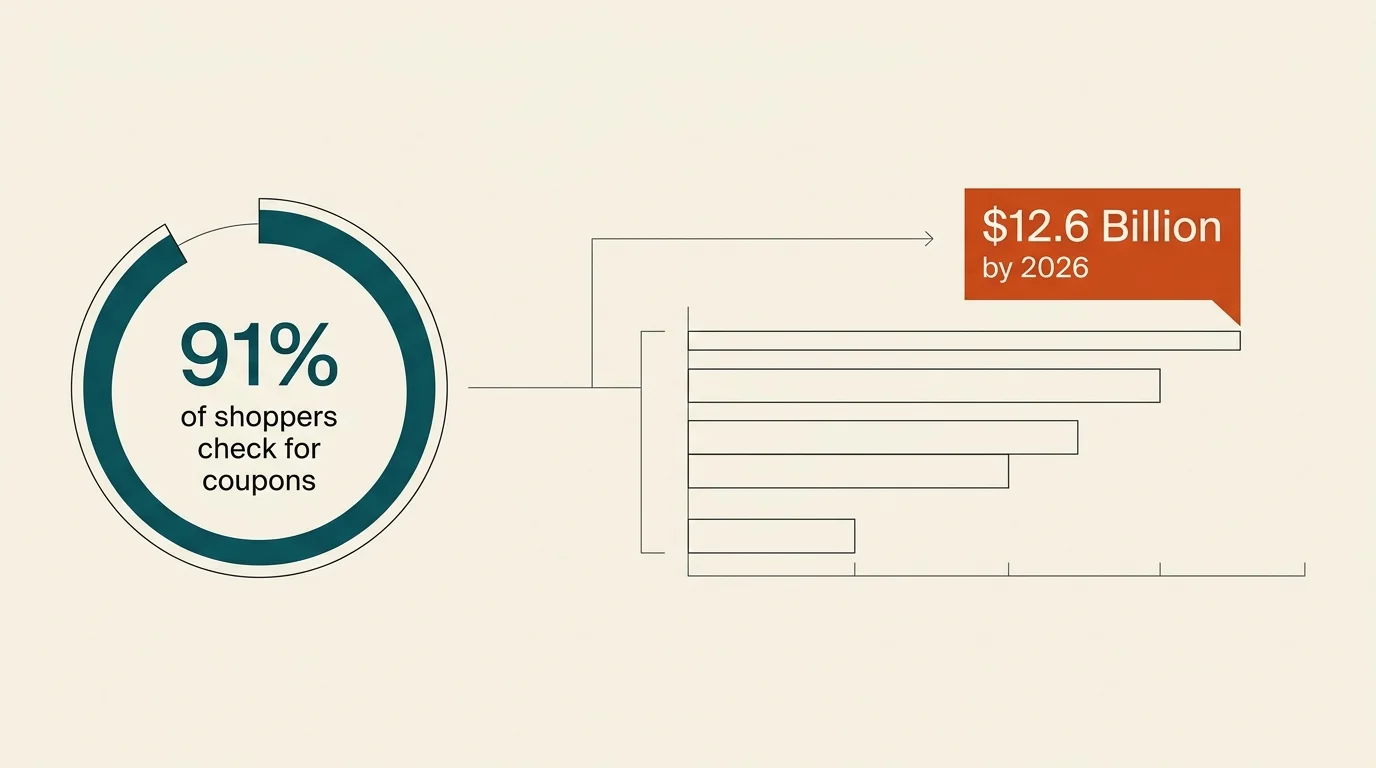 A clean, modern data infographic showing that 91% of shoppers check for coupons and the digital coupon market will reach $12.6 billion by 20