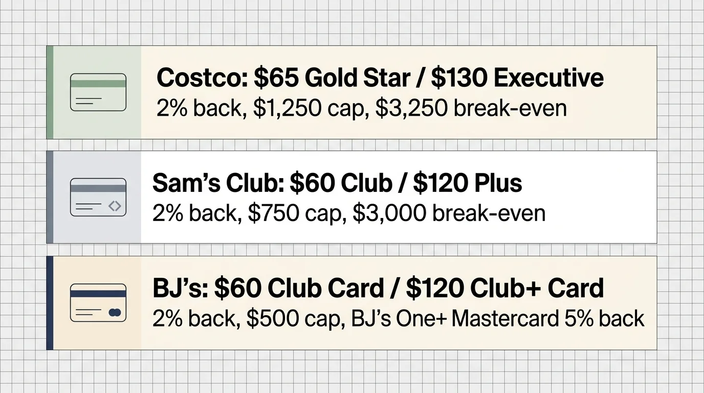 A comparative horizontal diagram illustrating membership tiers, annual fees, reward percentages, and break-even thresholds.