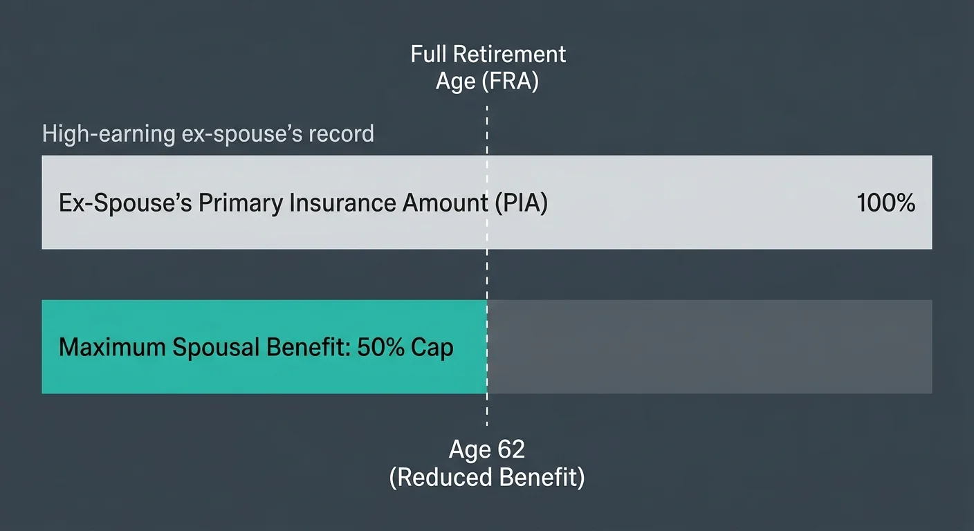 A horizontal bar chart comparing an ex-spouse's primary benefit amount with the maximum 50% spousal benefit cap.