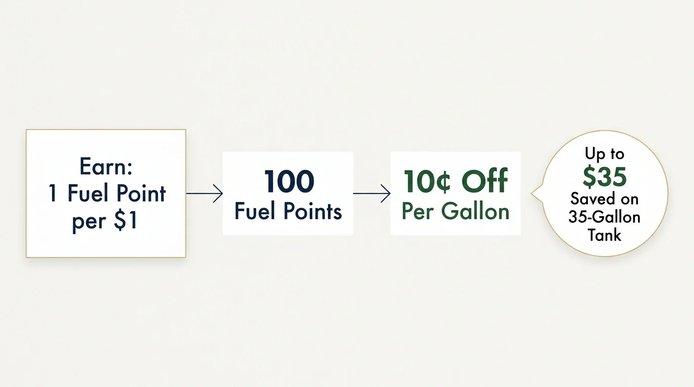 A horizontal diagram explaining how Kroger Fuel Points translate to savings at the gas pump.