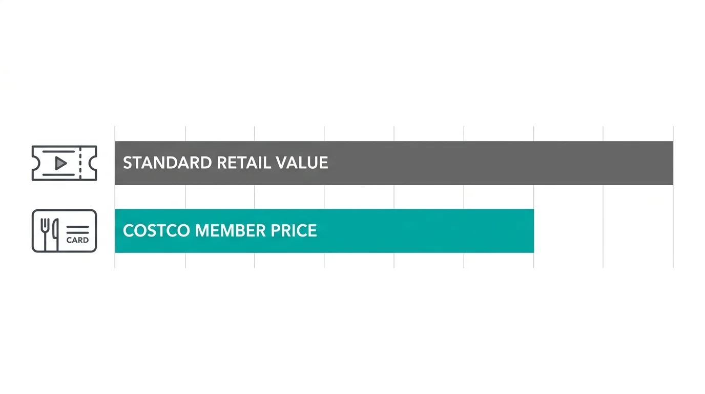 A minimalist horizontal bar chart comparing standard retail gift card prices against discounted member pricing.