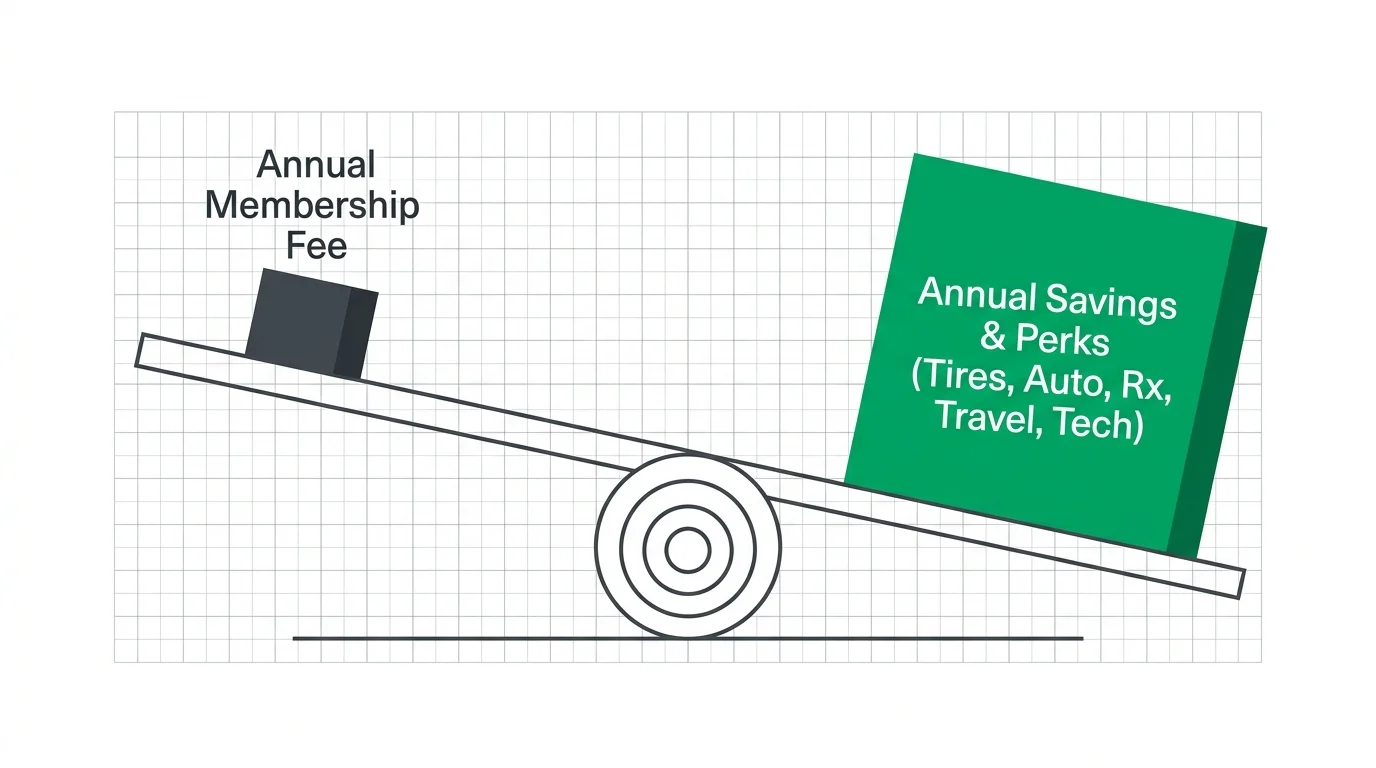 A minimalist scale diagram showing the small cost of a membership fee outweighed by the heavy weight of annual savings and perks.