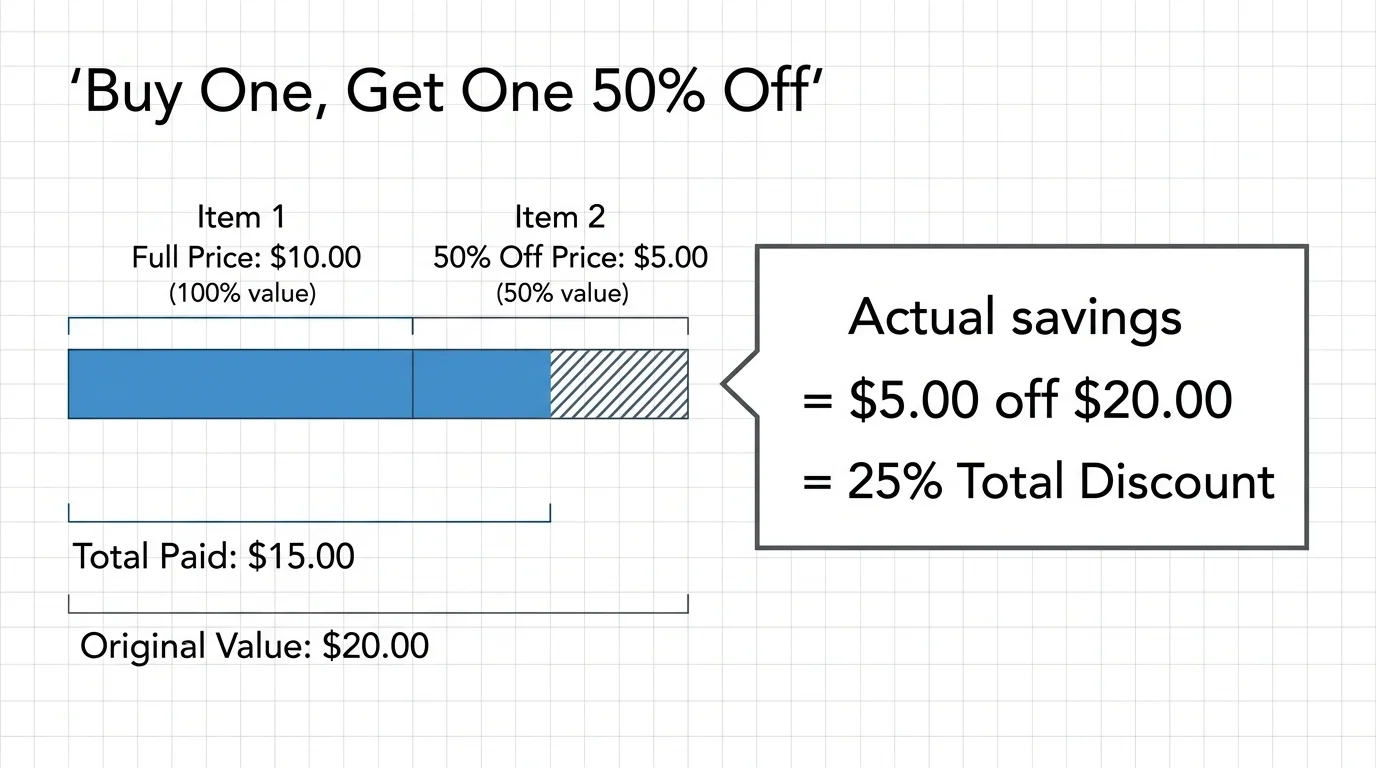 An educational math diagram showing that buying one item at $10 and a second at $5 yields a 25% discount, not a 50% discount.