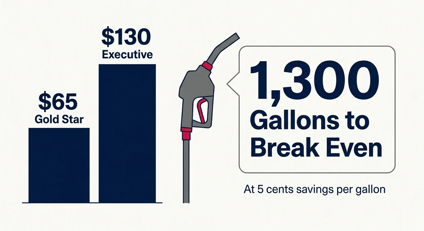 An infographic comparing a sixty-five dollar membership fee to the thirteen hundred gallons of gas needed to break even on fuel savings.