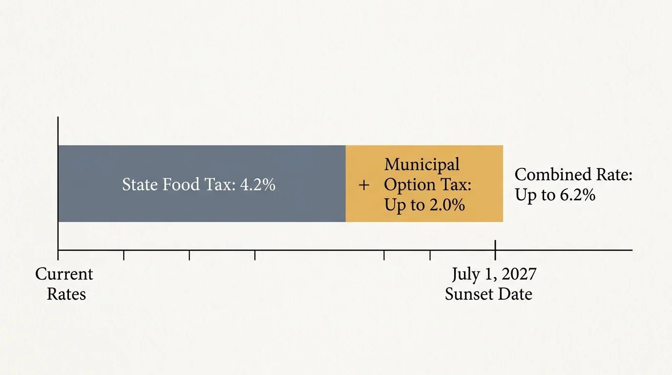 Bar diagram showing a 4.2% state food tax plus 2.0% municipal tax reaching 6.2%, alongside a July 1, 2027 sunset date.