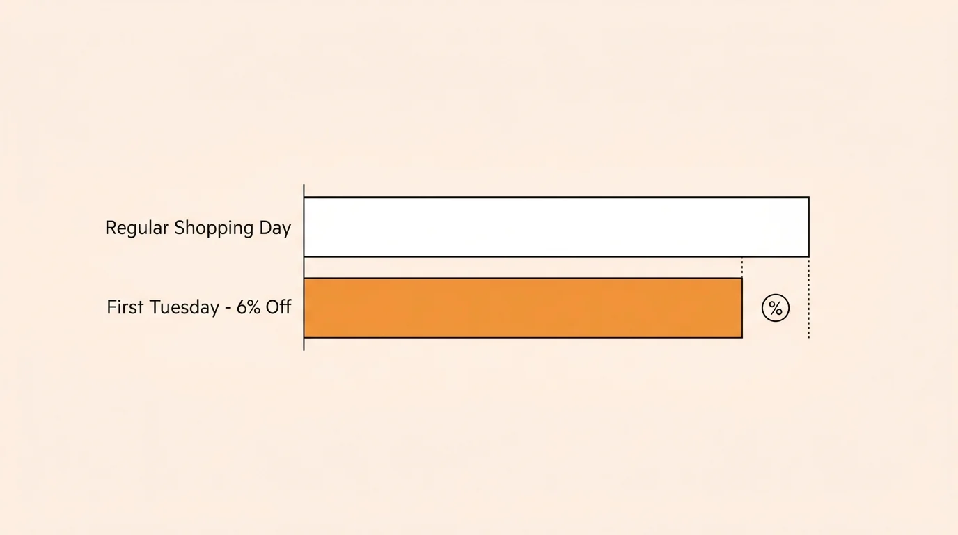 Minimalist bar chart comparing standard grocery costs against the 6% savings on the first Tuesday of the month.