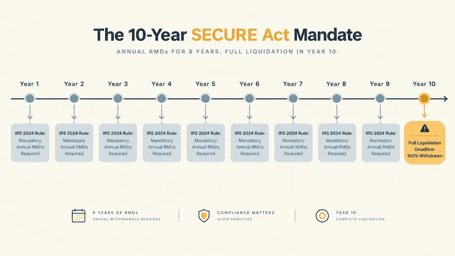 Timeline diagram of the 10-Year SECURE Act Mandate showing annual RMDs for years one to nine and full liquidation in year 10.