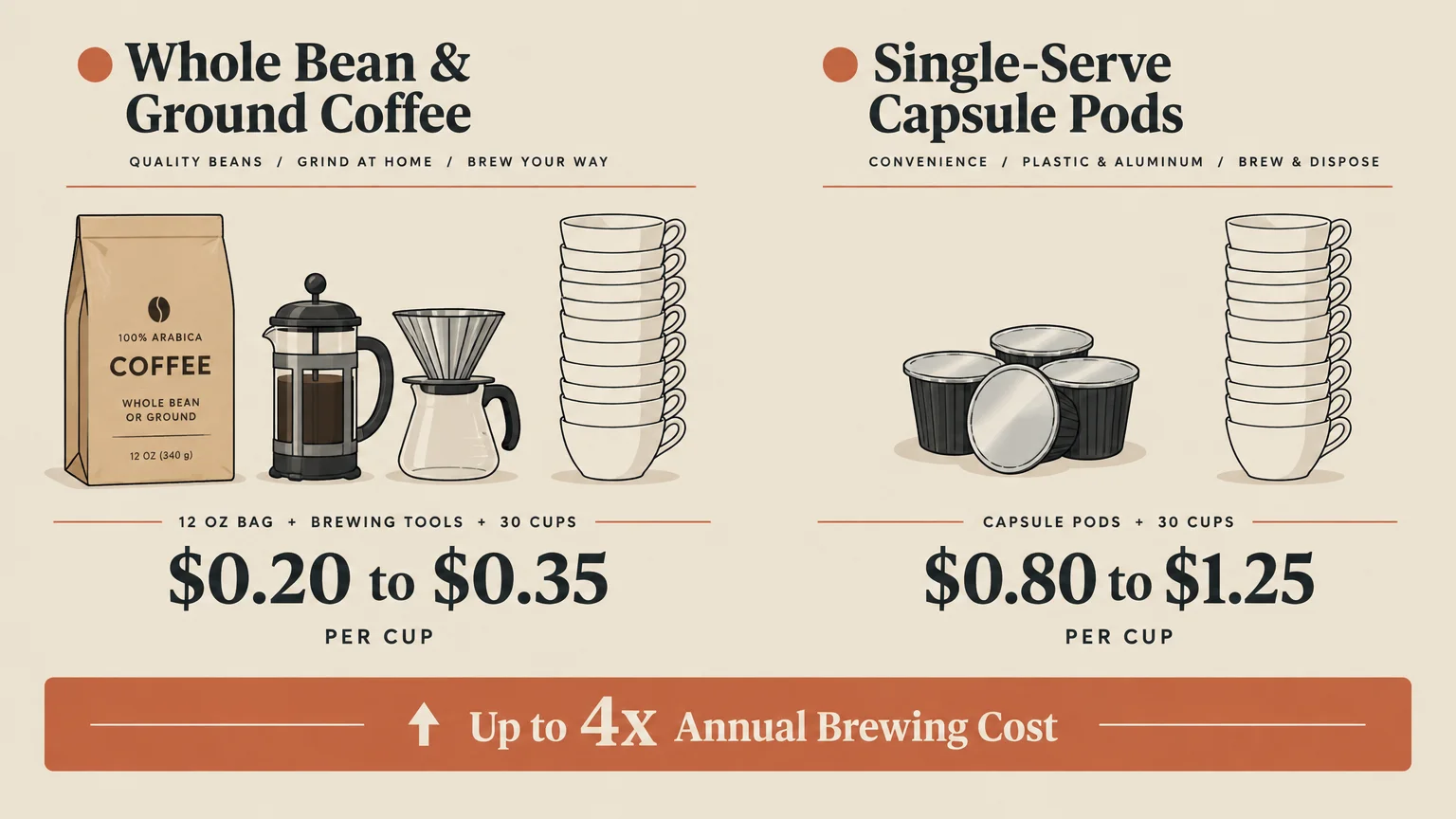 Diagram comparing whole bean coffee costs at $0.20 to $0.35 per cup versus capsule pods at $0.80 to $1.25 per cup.