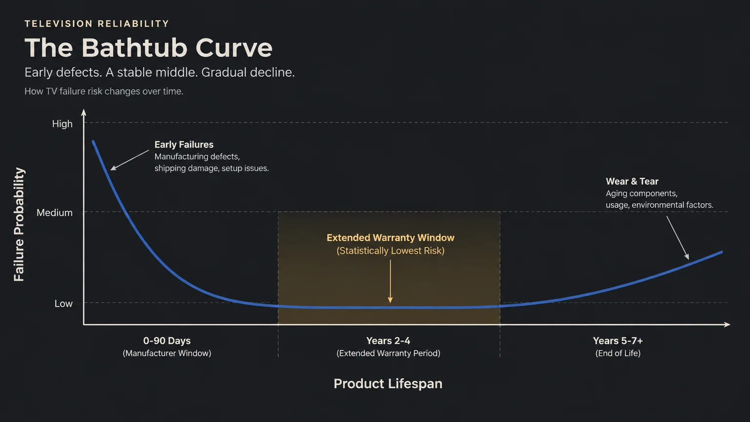 Line graph showing the bathtub curve of television failure probability across product lifespan, highlighting low risk in years 2-4.